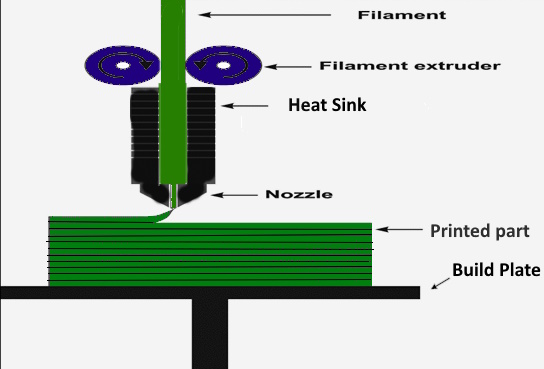 Example of an FDM Printer